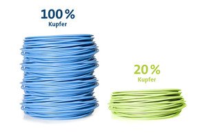 zwei Kupferleitungen blau und grün mit Prozentzahlen 100% zu 20% | © www.agnosys.at