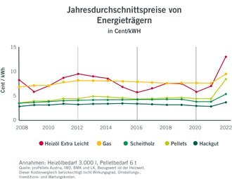 Diagramm zum Energiepreis über die Jahre; stabil für viele Jahre aber 2022 geht Preis in die Höhe | © Quelle: propellets austria