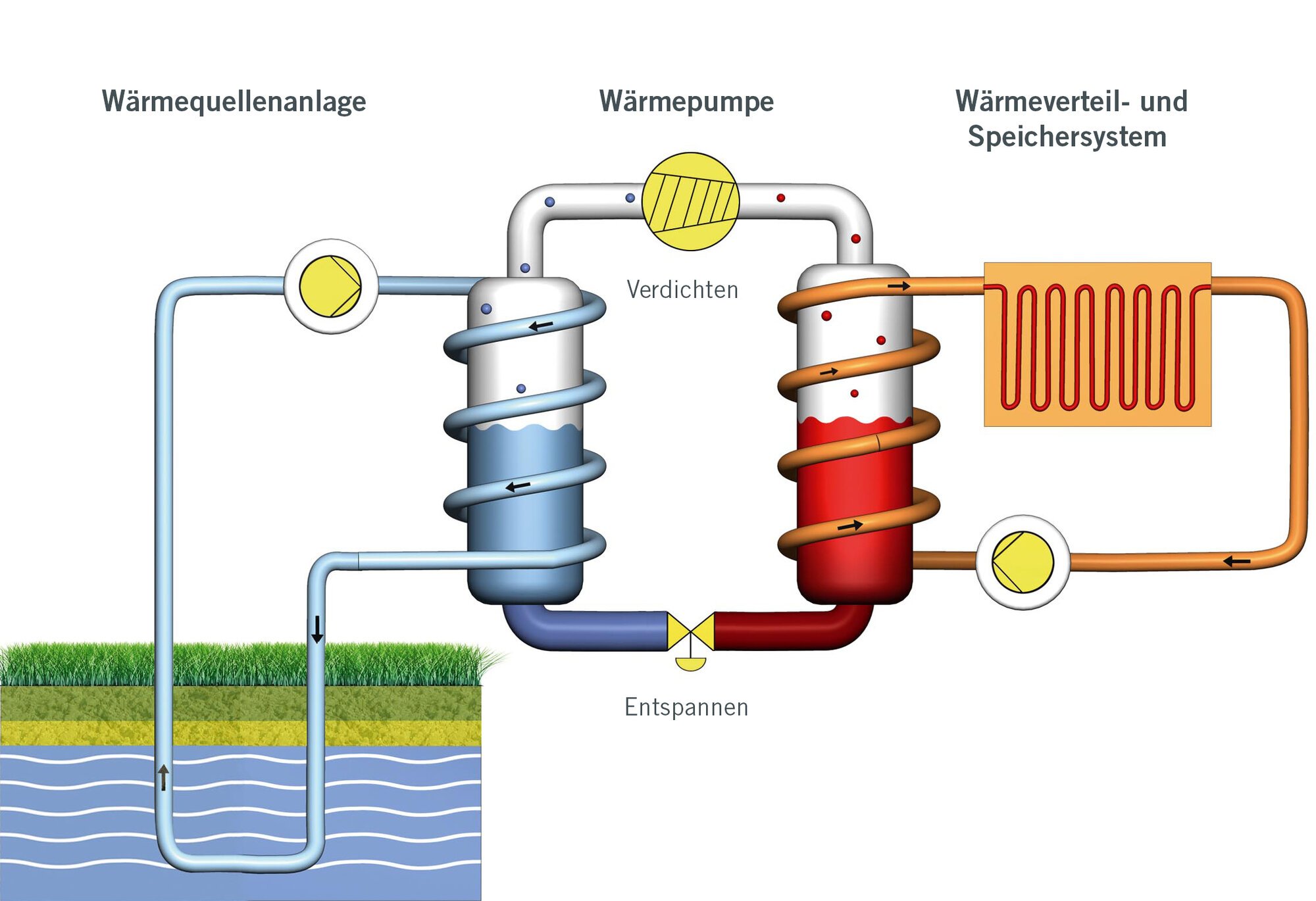 Funktionsweise einer Grundwasserwärmepumpe