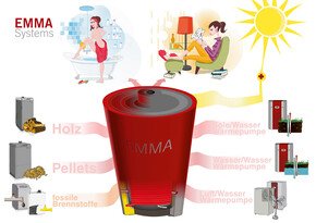 EMMA speichert, schichtet, regelt, verwaltet und verteilt die Wärme