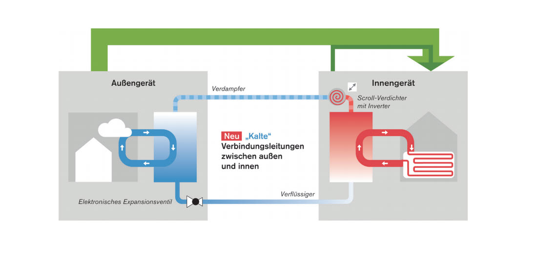 Luft-Wasser-Wärmepumpe BIBLOCK | Weishaupt-Geräte von bösch
